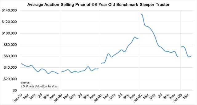 Class 8 Auction Pricing May 2023