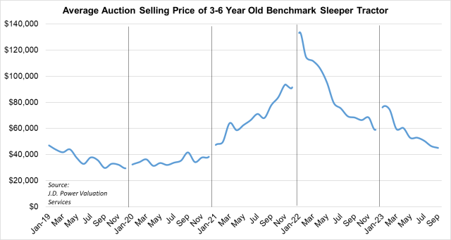 Class 8 Auction Pricing September 2023