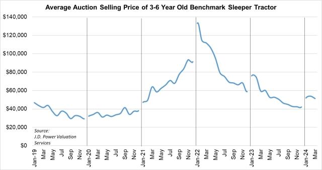 Class 8 Auction Pricing March 2024