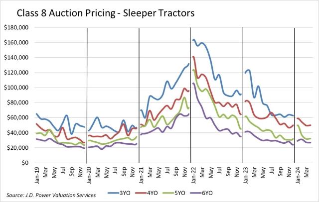 Class 8 Auction Pricing April 2024