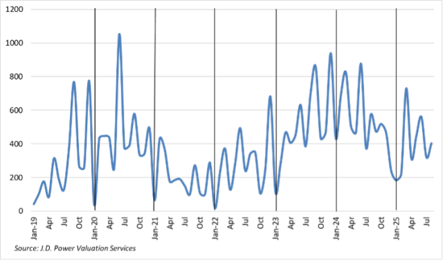 Used Commercial Truck September Sales Graph